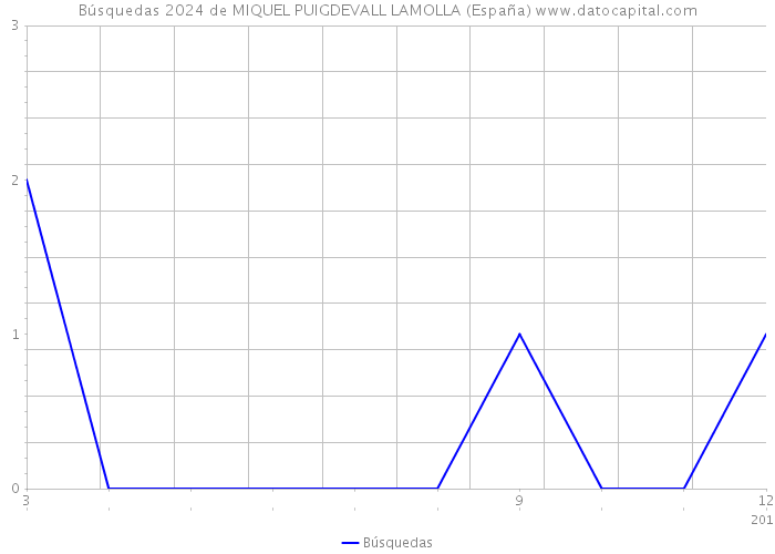 Búsquedas 2024 de MIQUEL PUIGDEVALL LAMOLLA (España) 