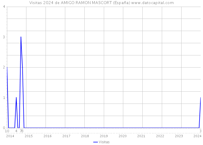 Visitas 2024 de AMIGO RAMON MASCORT (España) 