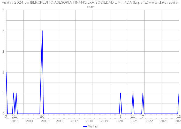 Visitas 2024 de IBERCREDITO ASESORIA FINANCIERA SOCIEDAD LIMITADA (España) 