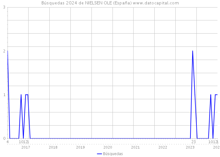 Búsquedas 2024 de NIELSEN OLE (España) 