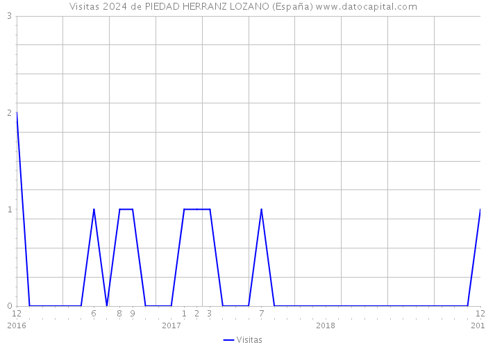 Visitas 2024 de PIEDAD HERRANZ LOZANO (España) 