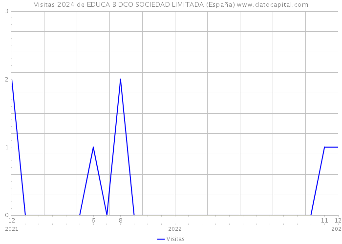 Visitas 2024 de EDUCA BIDCO SOCIEDAD LIMITADA (España) 