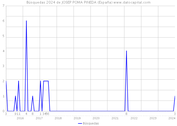 Búsquedas 2024 de JOSEP POMA PINEDA (España) 