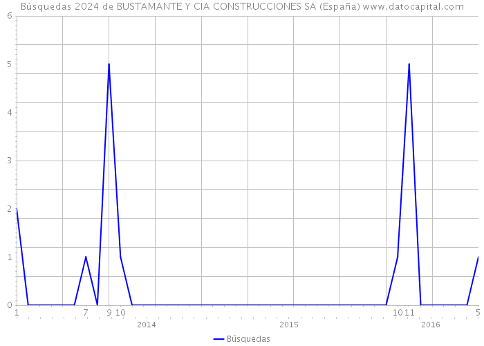 Búsquedas 2024 de BUSTAMANTE Y CIA CONSTRUCCIONES SA (España) 