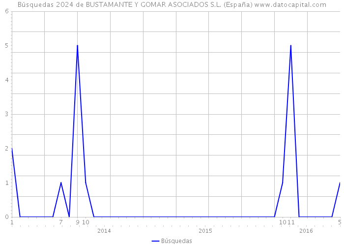 Búsquedas 2024 de BUSTAMANTE Y GOMAR ASOCIADOS S.L. (España) 