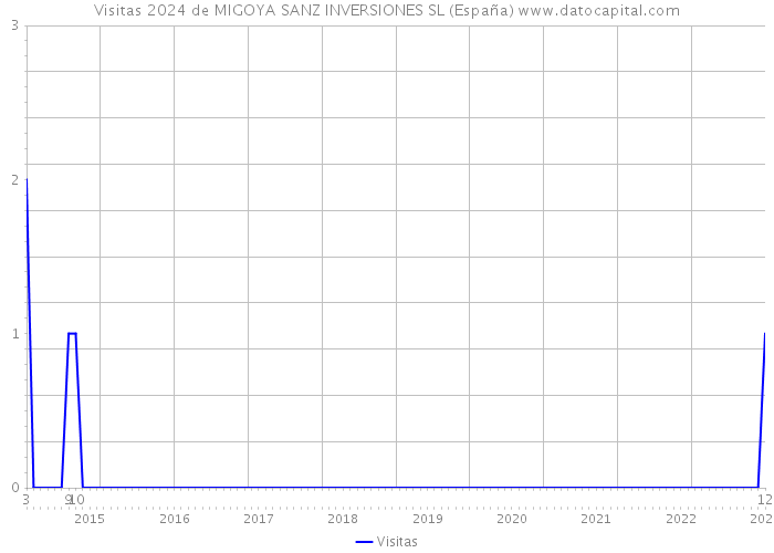 Visitas 2024 de MIGOYA SANZ INVERSIONES SL (España) 
