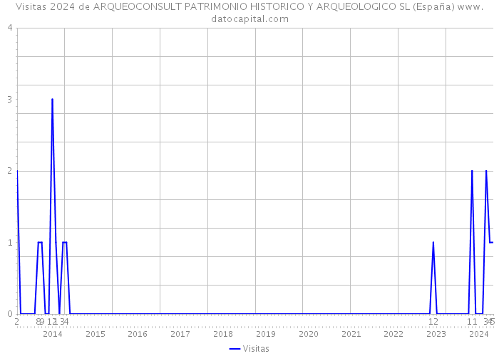 Visitas 2024 de ARQUEOCONSULT PATRIMONIO HISTORICO Y ARQUEOLOGICO SL (España) 