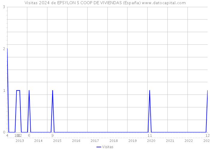 Visitas 2024 de EPSYLON S COOP DE VIVIENDAS (España) 