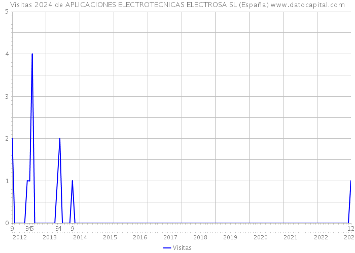 Visitas 2024 de APLICACIONES ELECTROTECNICAS ELECTROSA SL (España) 