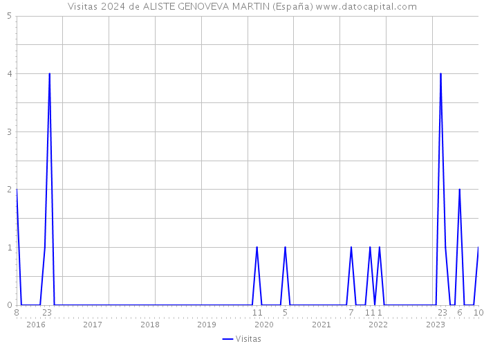 Visitas 2024 de ALISTE GENOVEVA MARTIN (España) 