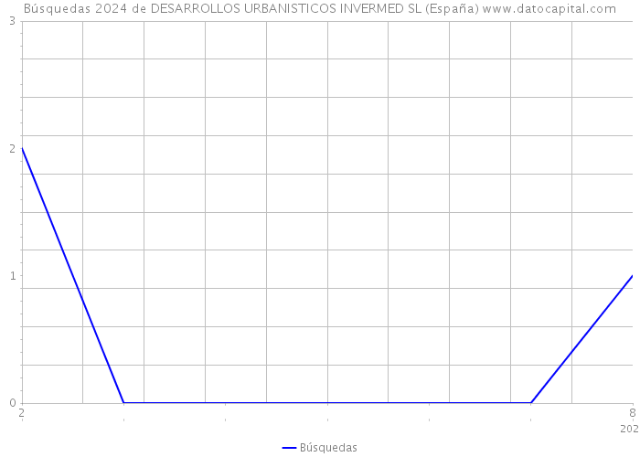 Búsquedas 2024 de DESARROLLOS URBANISTICOS INVERMED SL (España) 