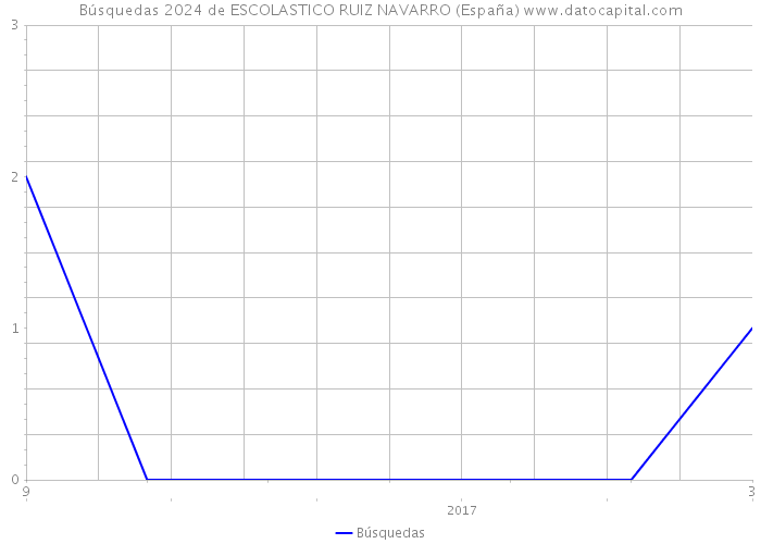 Búsquedas 2024 de ESCOLASTICO RUIZ NAVARRO (España) 