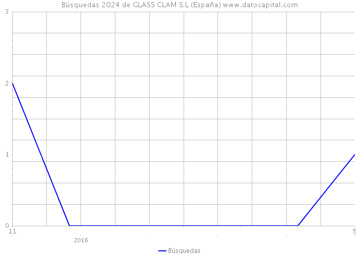 Búsquedas 2024 de GLASS CLAM S.L (España) 