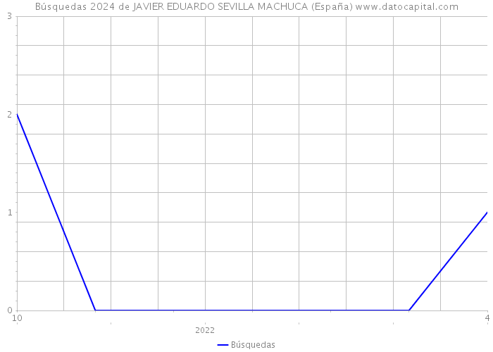 Búsquedas 2024 de JAVIER EDUARDO SEVILLA MACHUCA (España) 