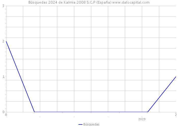 Búsquedas 2024 de Kalmia 2008 S.C.P (España) 