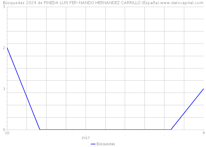 Búsquedas 2024 de PINEDA LUIS FER-NANDO HERNANDEZ CARRILLO (España) 