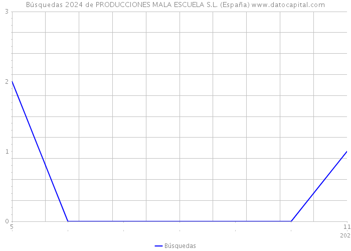 Búsquedas 2024 de PRODUCCIONES MALA ESCUELA S.L. (España) 