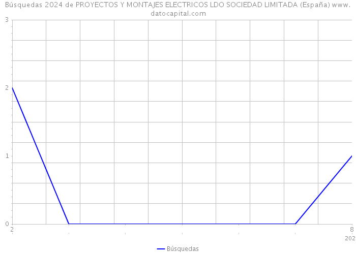 Búsquedas 2024 de PROYECTOS Y MONTAJES ELECTRICOS LDO SOCIEDAD LIMITADA (España) 