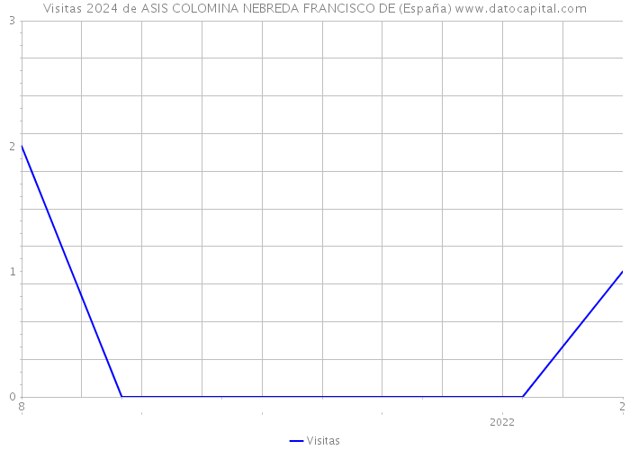 Visitas 2024 de ASIS COLOMINA NEBREDA FRANCISCO DE (España) 