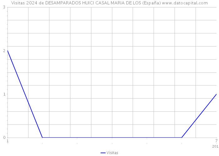 Visitas 2024 de DESAMPARADOS HUICI CASAL MARIA DE LOS (España) 