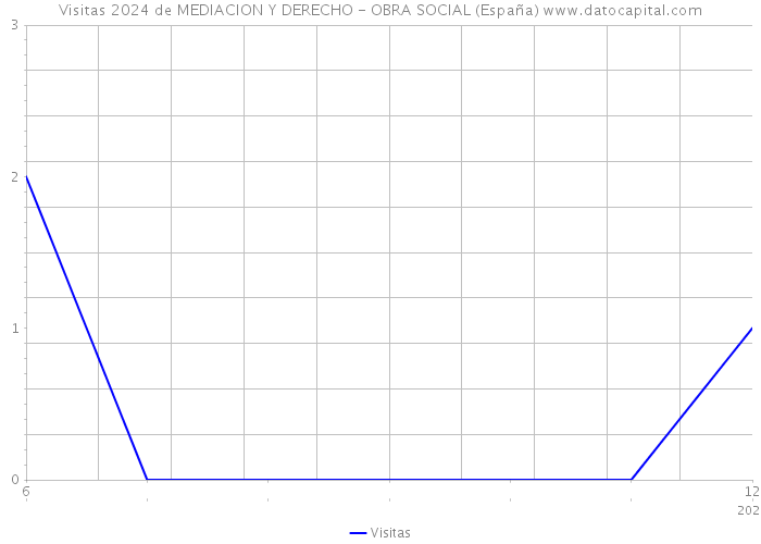 Visitas 2024 de MEDIACION Y DERECHO - OBRA SOCIAL (España) 