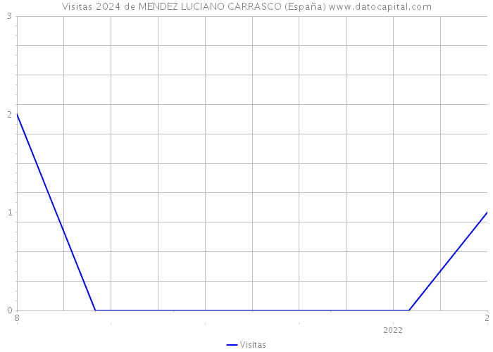 Visitas 2024 de MENDEZ LUCIANO CARRASCO (España) 