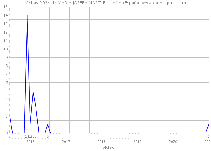 Visitas 2024 de MARIA JOSEFA MARTI FULLANA (España) 
