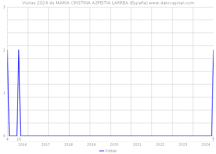 Visitas 2024 de MARIA CRISTINA AZPEITIA LARREA (España) 