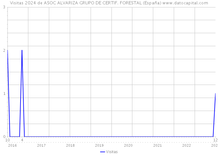 Visitas 2024 de ASOC ALVARIZA GRUPO DE CERTIF. FORESTAL (España) 
