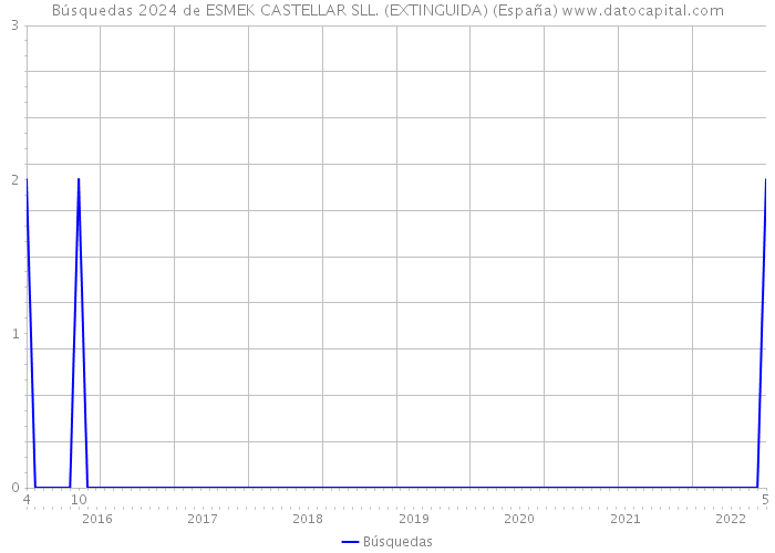 Búsquedas 2024 de ESMEK CASTELLAR SLL. (EXTINGUIDA) (España) 