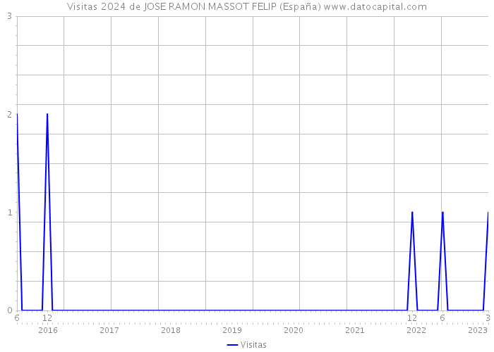 Visitas 2024 de JOSE RAMON MASSOT FELIP (España) 