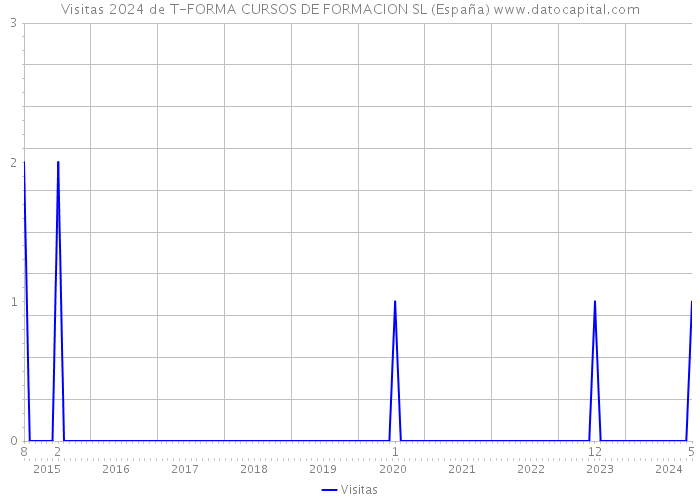Visitas 2024 de T-FORMA CURSOS DE FORMACION SL (España) 