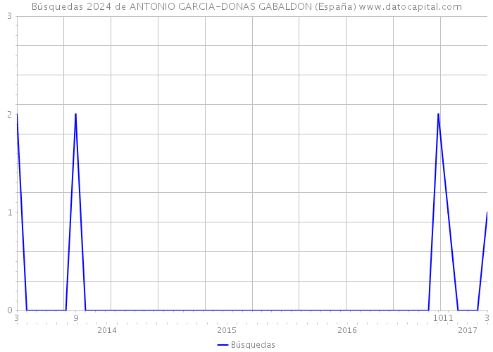 Búsquedas 2024 de ANTONIO GARCIA-DONAS GABALDON (España) 