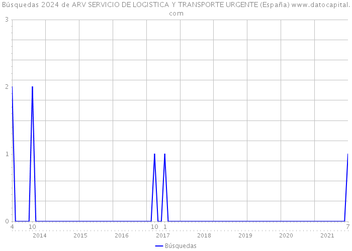 Búsquedas 2024 de ARV SERVICIO DE LOGISTICA Y TRANSPORTE URGENTE (España) 