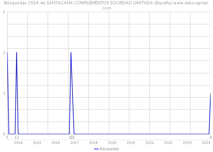 Búsquedas 2024 de SANTACANA COMPLEMENTOS SOCIEDAD LIMITADA (España) 