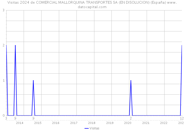 Visitas 2024 de COMERCIAL MALLORQUINA TRANSPORTES SA (EN DISOLUCION) (España) 
