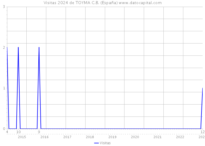 Visitas 2024 de TOYMA C.B. (España) 