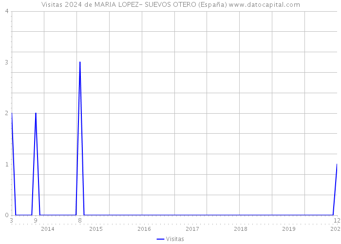 Visitas 2024 de MARIA LOPEZ- SUEVOS OTERO (España) 