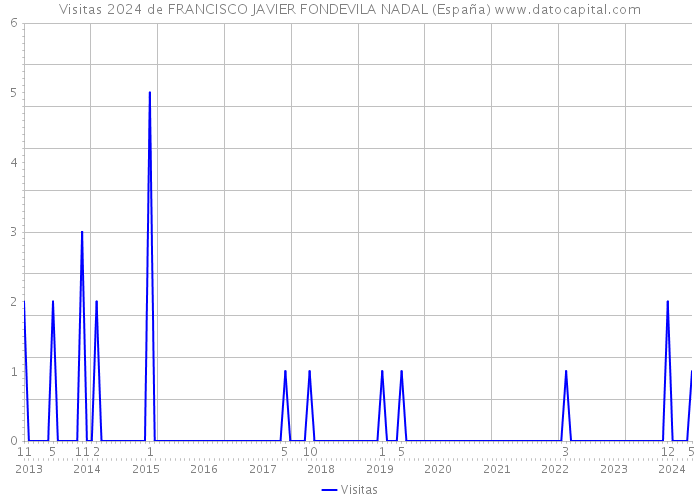 Visitas 2024 de FRANCISCO JAVIER FONDEVILA NADAL (España) 