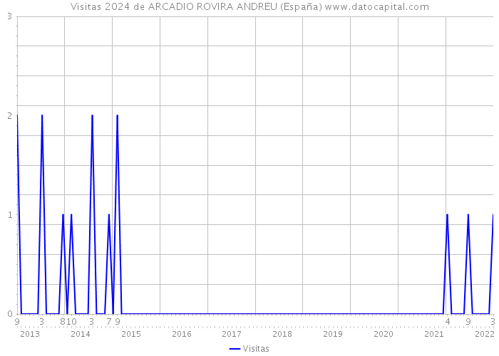 Visitas 2024 de ARCADIO ROVIRA ANDREU (España) 