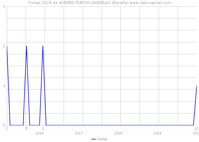 Visitas 2024 de ANDRES PUECH CANDELAS (España) 