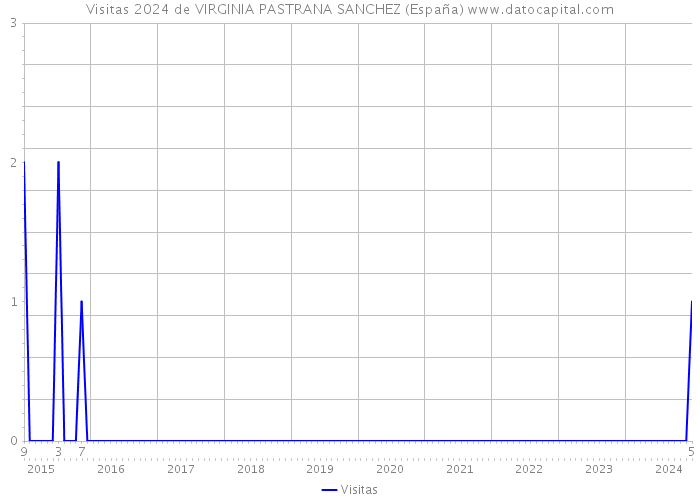Visitas 2024 de VIRGINIA PASTRANA SANCHEZ (España) 