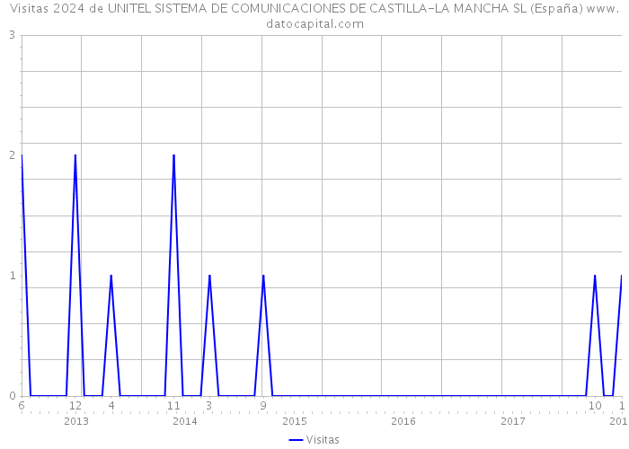 Visitas 2024 de UNITEL SISTEMA DE COMUNICACIONES DE CASTILLA-LA MANCHA SL (España) 