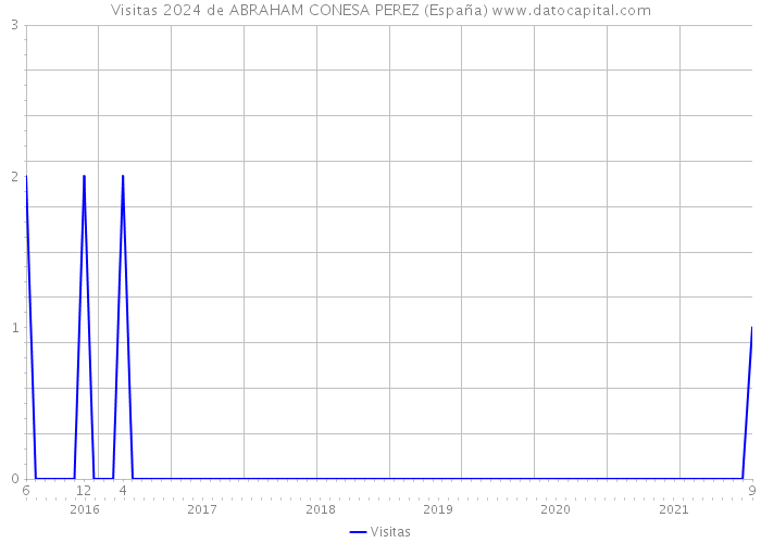 Visitas 2024 de ABRAHAM CONESA PEREZ (España) 