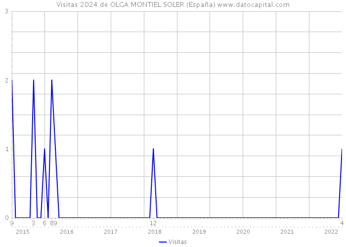 Visitas 2024 de OLGA MONTIEL SOLER (España) 