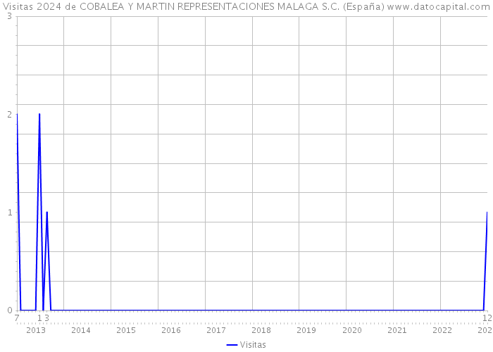 Visitas 2024 de COBALEA Y MARTIN REPRESENTACIONES MALAGA S.C. (España) 