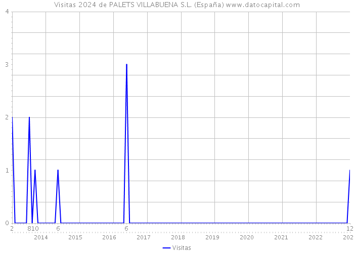 Visitas 2024 de PALETS VILLABUENA S.L. (España) 