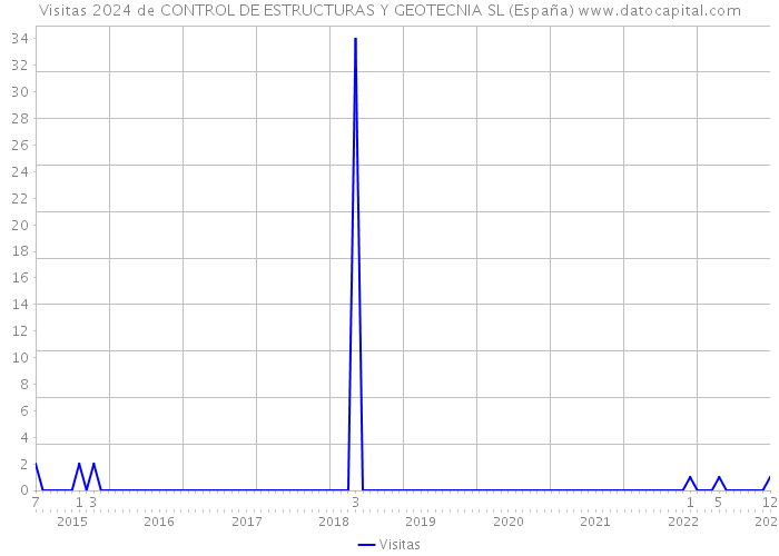 Visitas 2024 de CONTROL DE ESTRUCTURAS Y GEOTECNIA SL (España) 