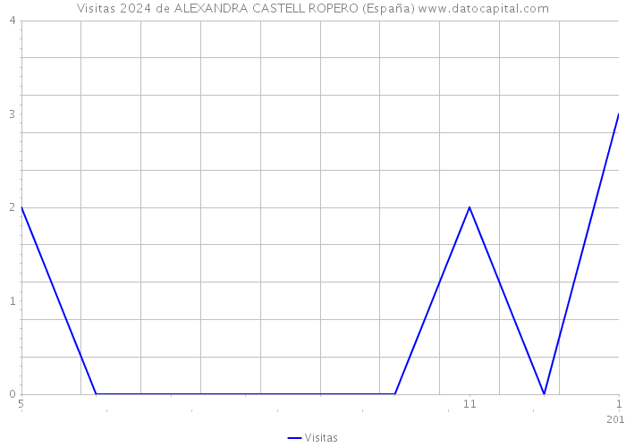 Visitas 2024 de ALEXANDRA CASTELL ROPERO (España) 