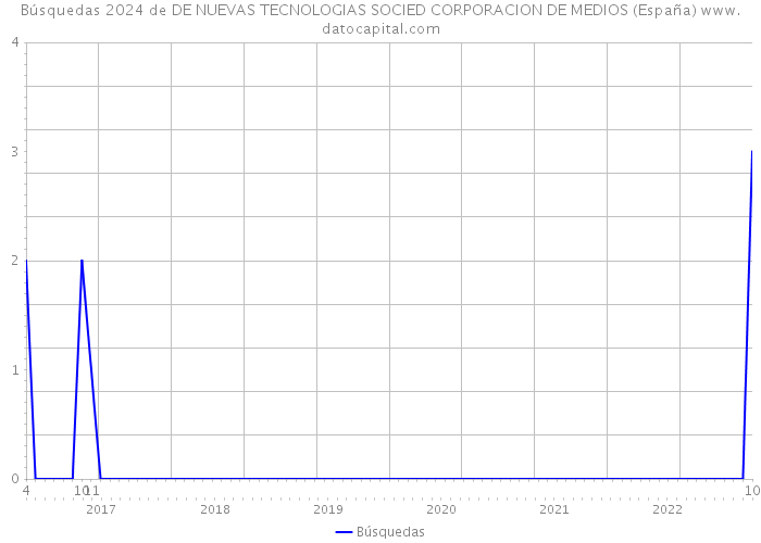 Búsquedas 2024 de DE NUEVAS TECNOLOGIAS SOCIED CORPORACION DE MEDIOS (España) 